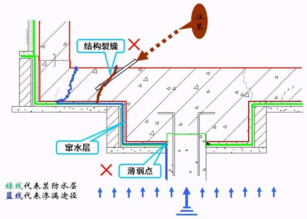 地下室漏水怎样才能彻底解决（一招彻底解决地下室底板渗漏的问题）