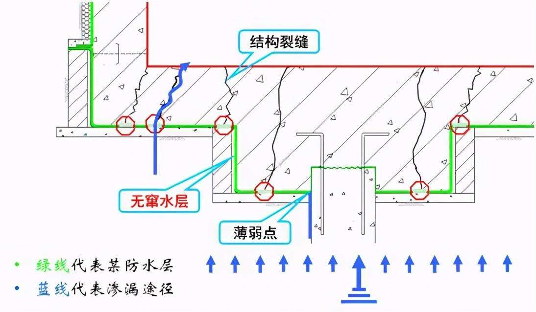 地下室漏水怎样才能彻底解决（一招彻底解决地下室底板渗漏的问题）