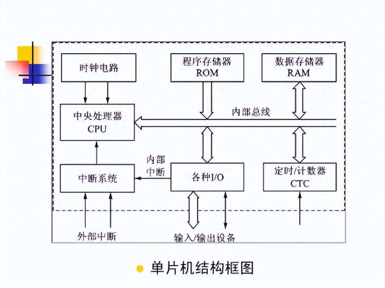 单片机的内部结构有哪些（一文读懂单片机的结构）