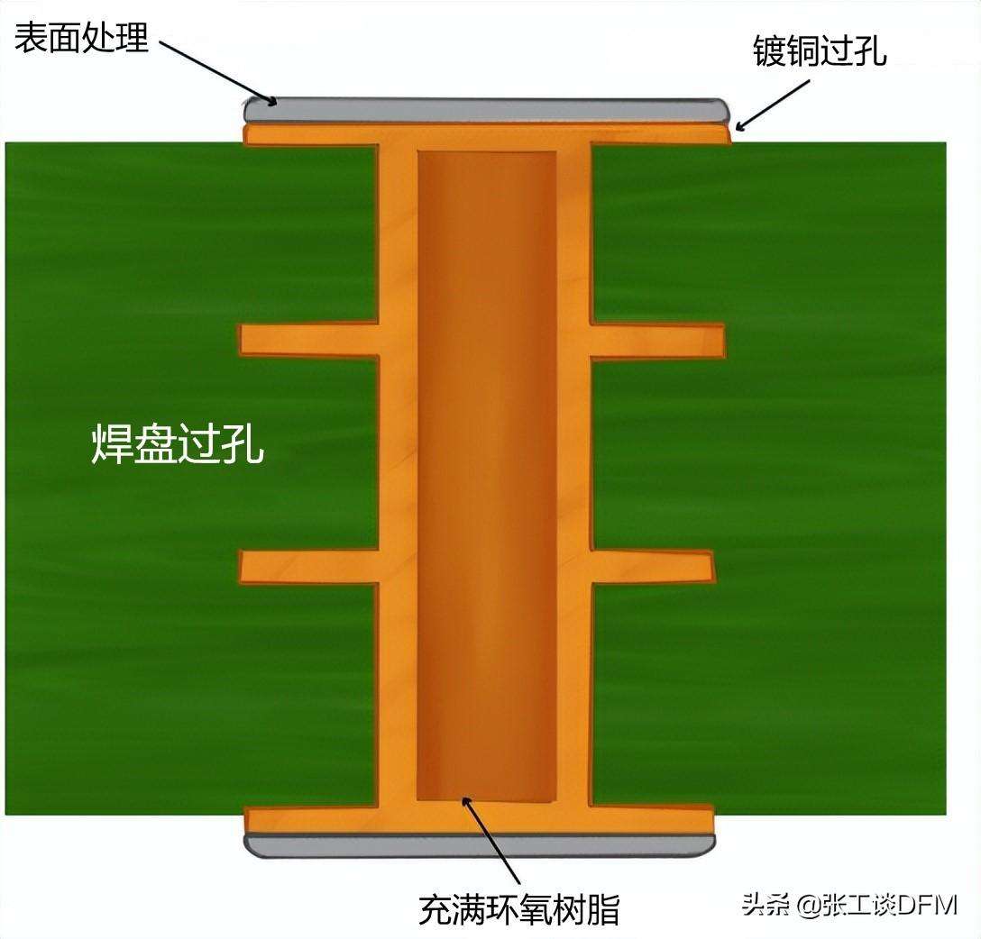 PCB过孔怎么处理（一文总结PCB过孔设计）