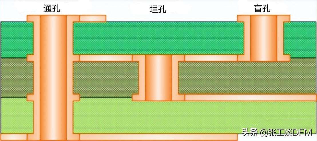 PCB过孔怎么处理（一文总结PCB过孔设计）