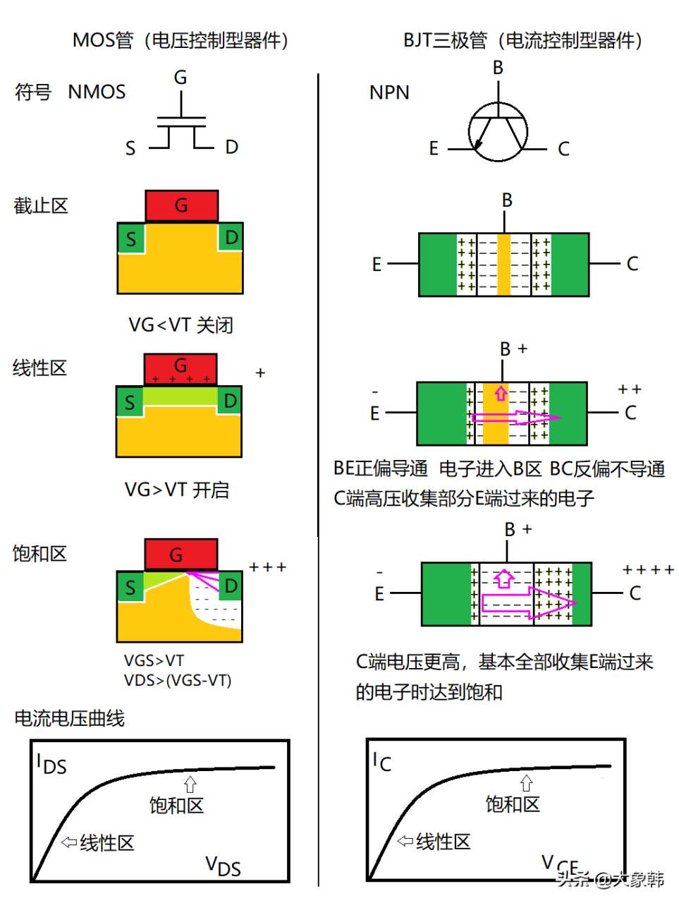 MOS管符号判定及工作原理（一张图对比MOS管及三极管的工作原理）