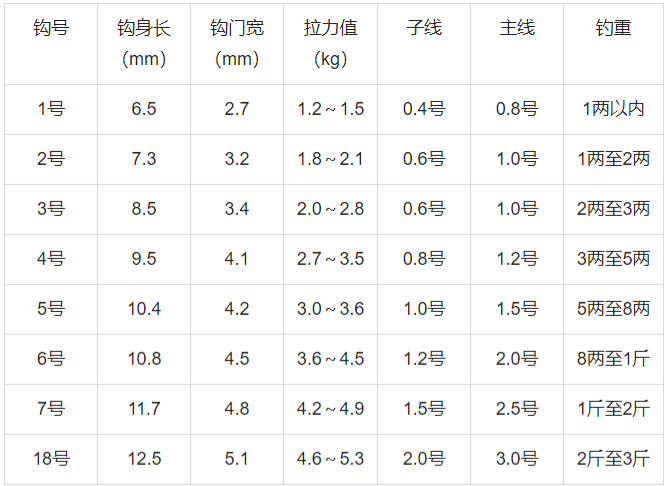 鱼钩型号对照表袖钩大小尺寸对照表