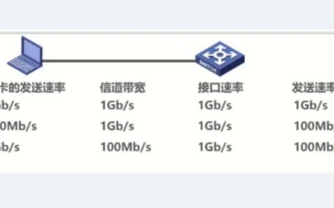 互联网中传输速率单位有哪些（计算机网络的性能指标介绍）