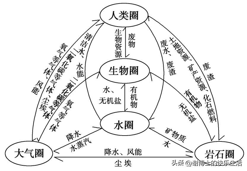 地球的外部圈层可分为大气圈,水圈和生物圈,它们之间是相互关联,相互